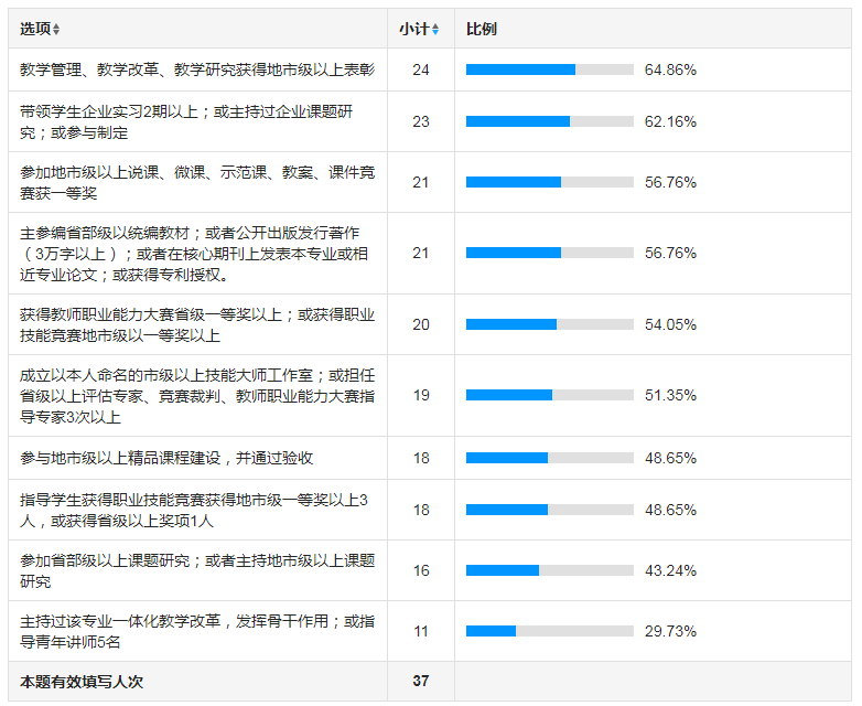 为民做实事、共解职称难