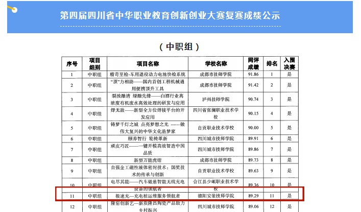 喜讯！学院团队入围第四届四川省职教创新创业大赛决赛